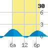 Conway, RR. bridge tide chart for Friday, April 30, 2021