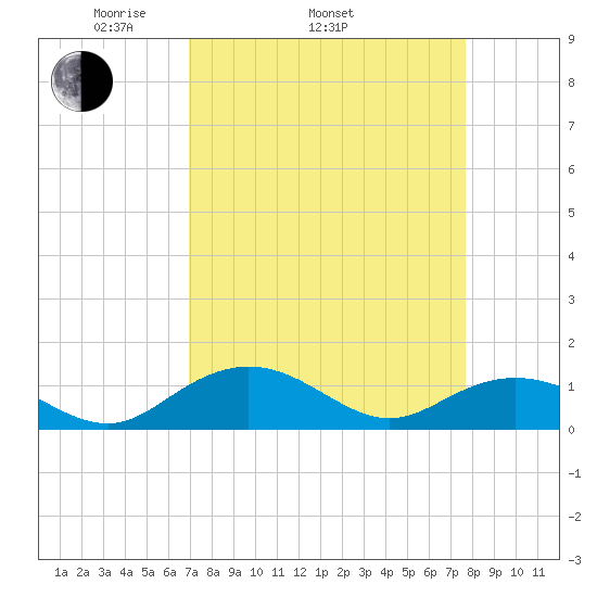 Conway, RR. bridge tide chart for Sunday, April 4, 2021