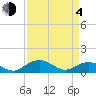 Conway, RR. bridge tide chart for Sunday, April 4, 2021