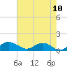 Conway, RR. bridge tide chart for Monday, May 10, 2021
