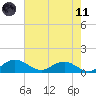 Conway, RR. bridge tide chart for Tuesday, May 11, 2021