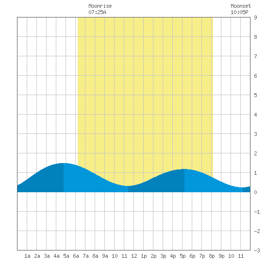 Conway, RR. bridge tide chart for Thursday, May 13, 2021