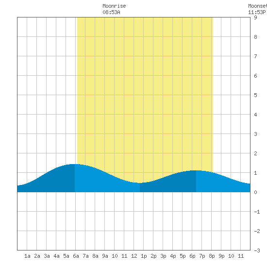 Conway, RR. bridge tide chart for Saturday, May 15, 2021