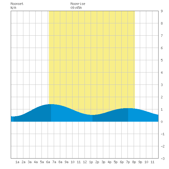 Conway, RR. bridge tide chart for Sunday, May 16, 2021
