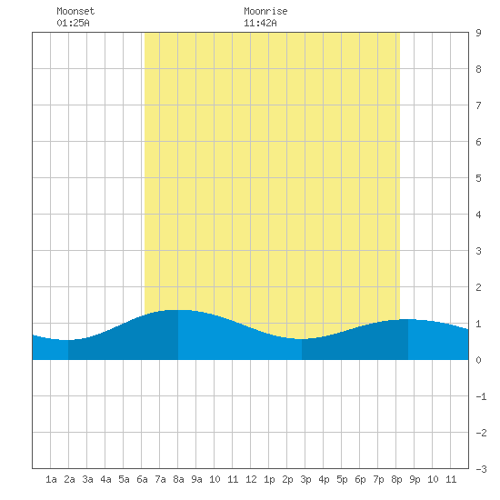 Conway, RR. bridge tide chart for Tuesday, May 18, 2021