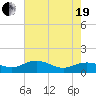 Conway, RR. bridge tide chart for Wednesday, May 19, 2021