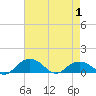 Conway, RR. bridge tide chart for Saturday, May 1, 2021