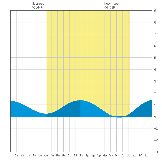 Conway, RR. bridge tide chart for Saturday, May 22, 2021