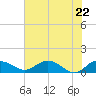 Conway, RR. bridge tide chart for Saturday, May 22, 2021
