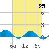 Conway, RR. bridge tide chart for Tuesday, May 25, 2021