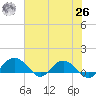 Conway, RR. bridge tide chart for Wednesday, May 26, 2021