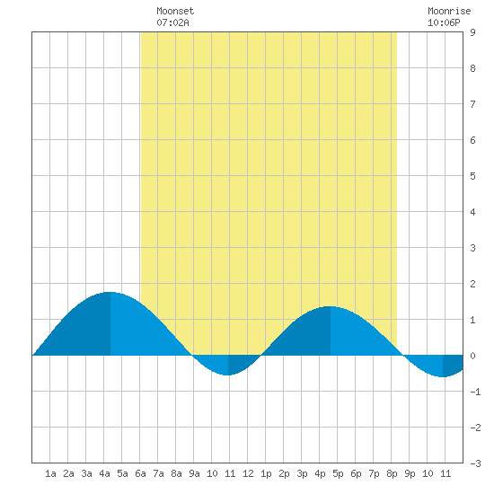 Conway, RR. bridge tide chart for Thursday, May 27, 2021