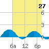 Conway, RR. bridge tide chart for Thursday, May 27, 2021
