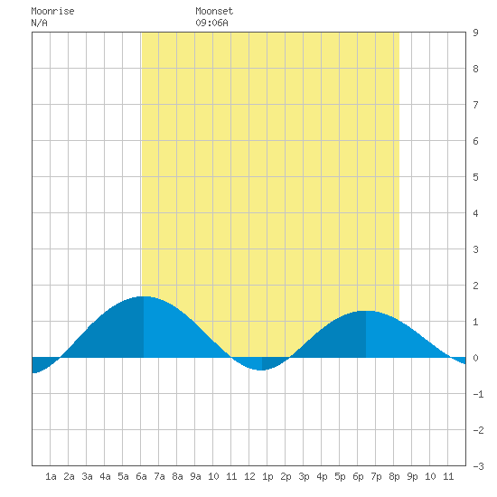 Conway, RR. bridge tide chart for Saturday, May 29, 2021