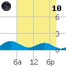 Conway, RR. bridge tide chart for Thursday, June 10, 2021