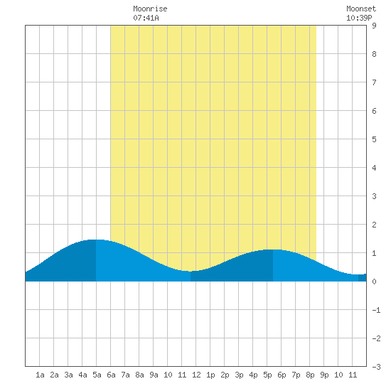 Conway, RR. bridge tide chart for Saturday, June 12, 2021