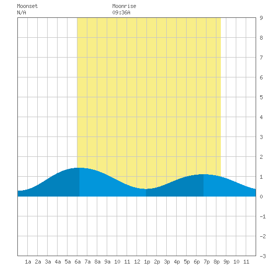 Conway, RR. bridge tide chart for Monday, June 14, 2021