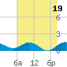 Conway, RR. bridge tide chart for Saturday, June 19, 2021