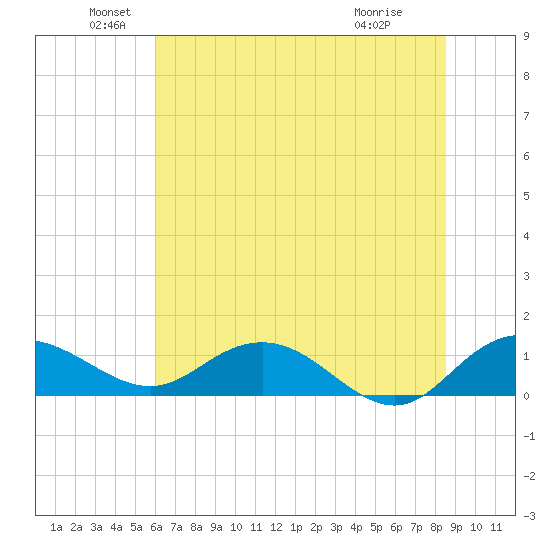 Conway, RR. bridge tide chart for Sunday, June 20, 2021