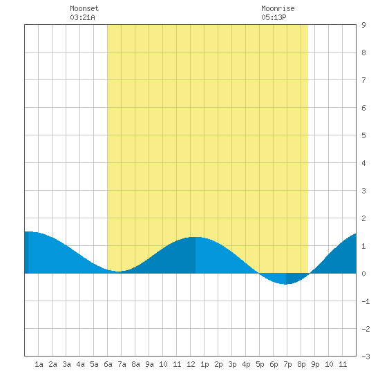 Conway, RR. bridge tide chart for Monday, June 21, 2021