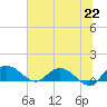 Conway, RR. bridge tide chart for Tuesday, June 22, 2021
