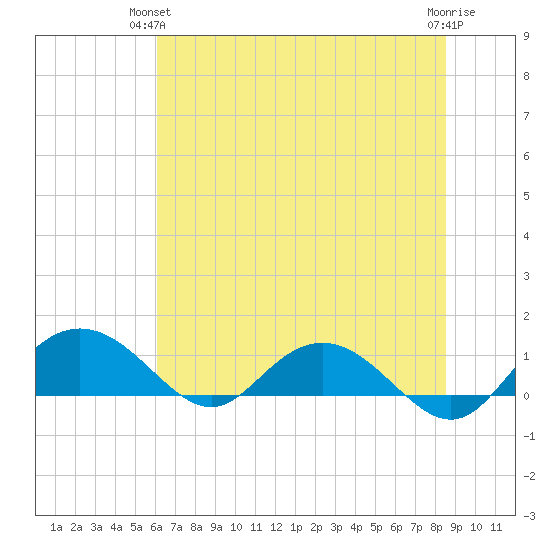 Conway, RR. bridge tide chart for Wednesday, June 23, 2021