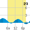 Conway, RR. bridge tide chart for Wednesday, June 23, 2021