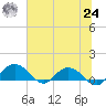 Conway, RR. bridge tide chart for Thursday, June 24, 2021