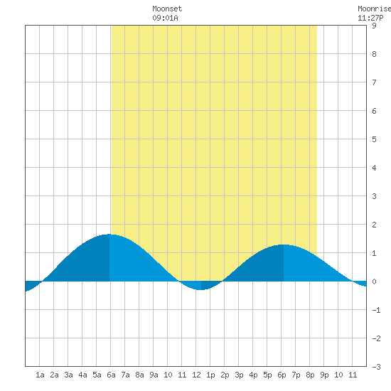 Conway, RR. bridge tide chart for Sunday, June 27, 2021