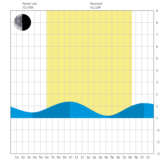 Conway, RR. bridge tide chart for Wednesday, June 2, 2021