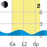 Conway, RR. bridge tide chart for Wednesday, June 2, 2021
