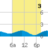 Conway, RR. bridge tide chart for Thursday, June 3, 2021