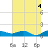 Conway, RR. bridge tide chart for Friday, June 4, 2021