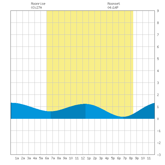 Conway, RR. bridge tide chart for Saturday, June 5, 2021