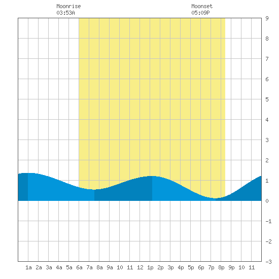 Conway, RR. bridge tide chart for Sunday, June 6, 2021