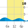 Conway, RR. bridge tide chart for Saturday, July 10, 2021