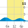 Conway, RR. bridge tide chart for Sunday, July 11, 2021