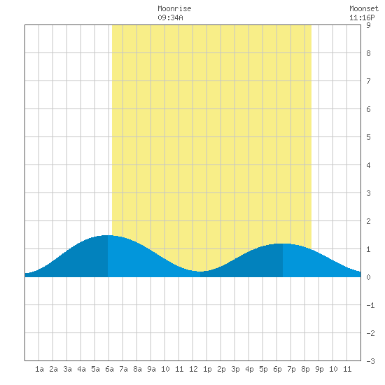 Conway, RR. bridge tide chart for Tuesday, July 13, 2021
