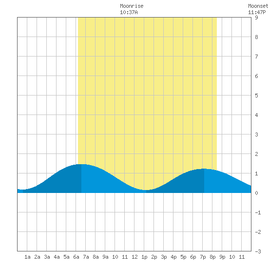 Conway, RR. bridge tide chart for Wednesday, July 14, 2021
