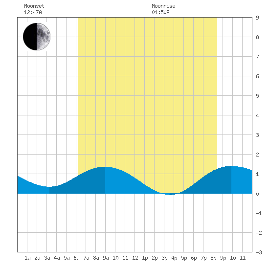 Conway, RR. bridge tide chart for Saturday, July 17, 2021