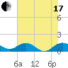 Conway, RR. bridge tide chart for Saturday, July 17, 2021