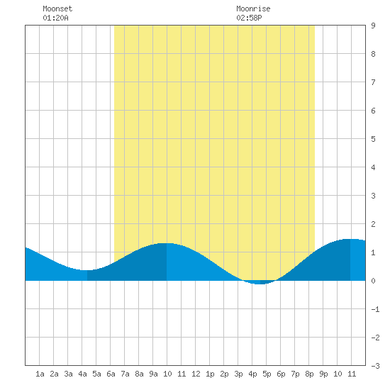 Conway, RR. bridge tide chart for Sunday, July 18, 2021