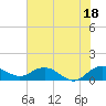 Conway, RR. bridge tide chart for Sunday, July 18, 2021