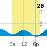 Conway, RR. bridge tide chart for Tuesday, July 20, 2021
