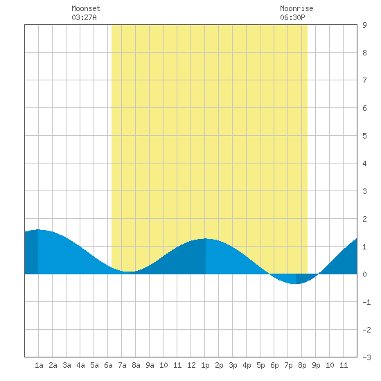 Conway, RR. bridge tide chart for Wednesday, July 21, 2021