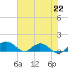 Conway, RR. bridge tide chart for Thursday, July 22, 2021