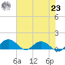 Conway, RR. bridge tide chart for Friday, July 23, 2021