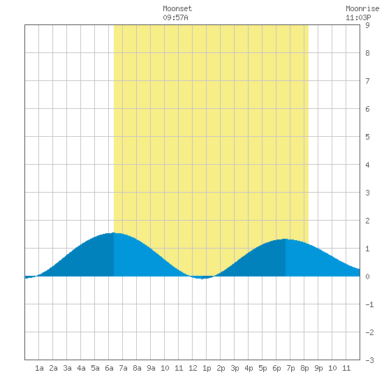 Conway, RR. bridge tide chart for Tuesday, July 27, 2021