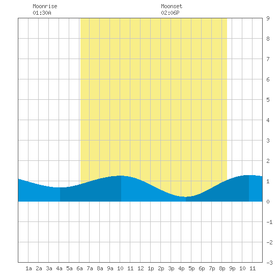 Conway, RR. bridge tide chart for Friday, July 2, 2021
