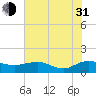 Conway, RR. bridge tide chart for Saturday, July 31, 2021